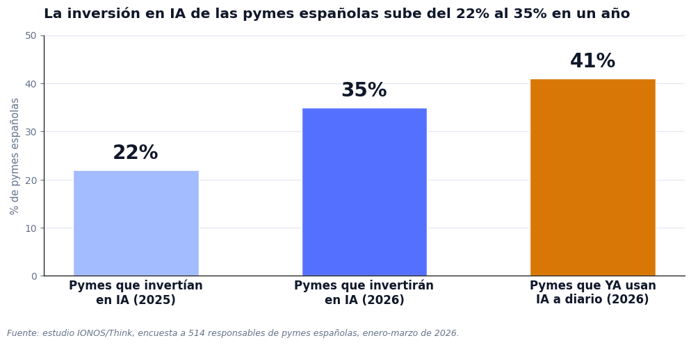 Gráfico de barras mostrando la evolución de la adopción de IA en pymes españolas: 22% invertía en IA en 2025, 35% invertirá en 2026, y 41% ya usa IA a diario en 2026