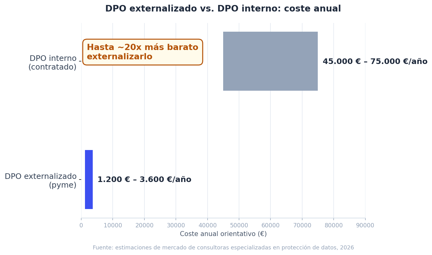 Gráfico comparando el coste anual de un DPO externalizado (1.200 a 3.600 euros al año) frente a un DPO interno contratado (45.000 a 75.000 euros al año)