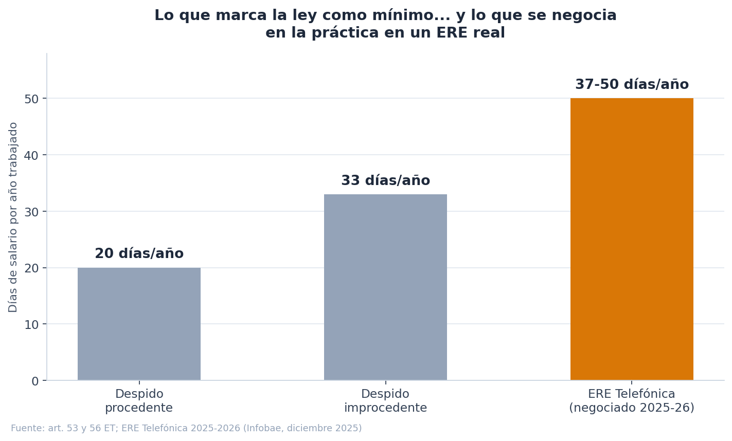 Gráfico de barras: el despido procedente da 20 días de salario por año trabajado, el improcedente 33 días, y el ERE de Telefónica negociado en 2025-2026 llegó a pagar entre 37 y 50 días por año