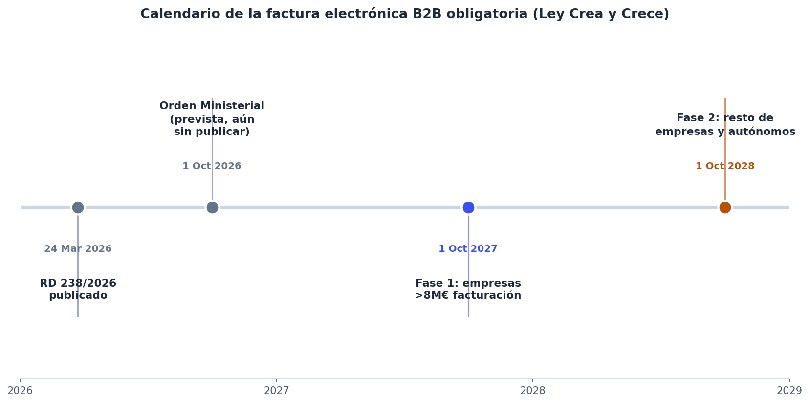 Calendario de la factura electrónica B2B obligatoria: RD 238/2026 publicado el 24 de marzo de 2026, Orden Ministerial prevista para octubre de 2026, Fase 1 para empresas con más de 8 millones de euros de facturación en octubre de 2027, y Fase 2 para el resto de empresas y autónomos en octubre de 2028
