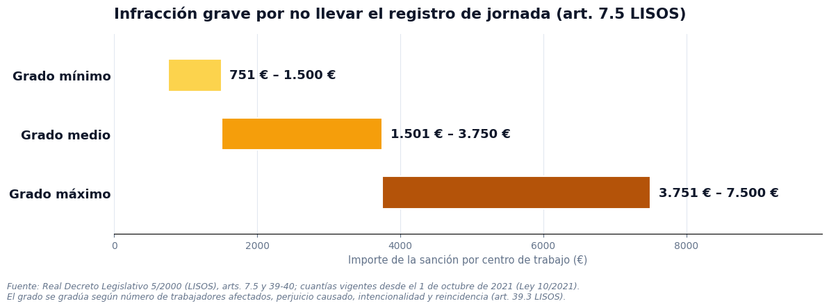 Gráfico de los tres grados de la infracción grave por no llevar el registro de jornada: grado mínimo de 751 a 1.500 euros, grado medio de 1.501 a 3.750 euros, y grado máximo de 3.751 a 7.500 euros